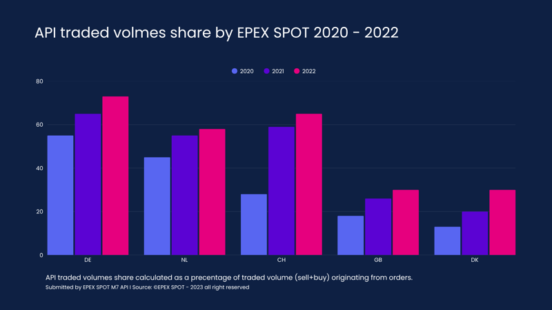 API traded volumes epex spot