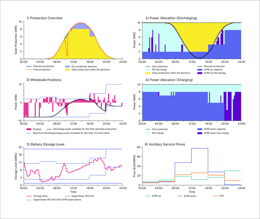 BESS co-location pv optimization