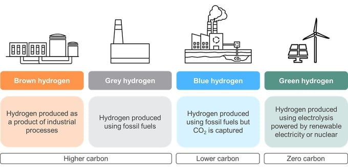 Chasing the hydrogen rainbow 1