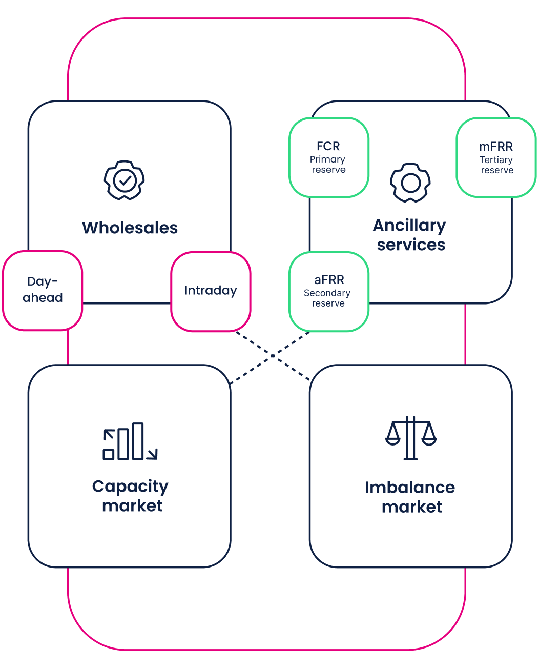 Polish power market structure