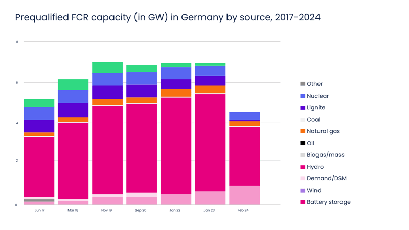Prequalified FCR capacity Germany 2017-2024