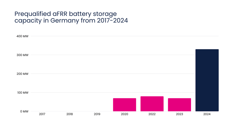 Prequlified aFRR battery storage capacity  Germany 2017-2024