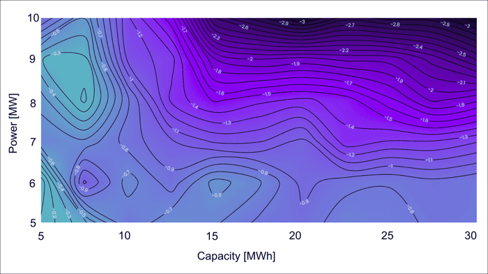 Revenue deviations standalone bess co-location