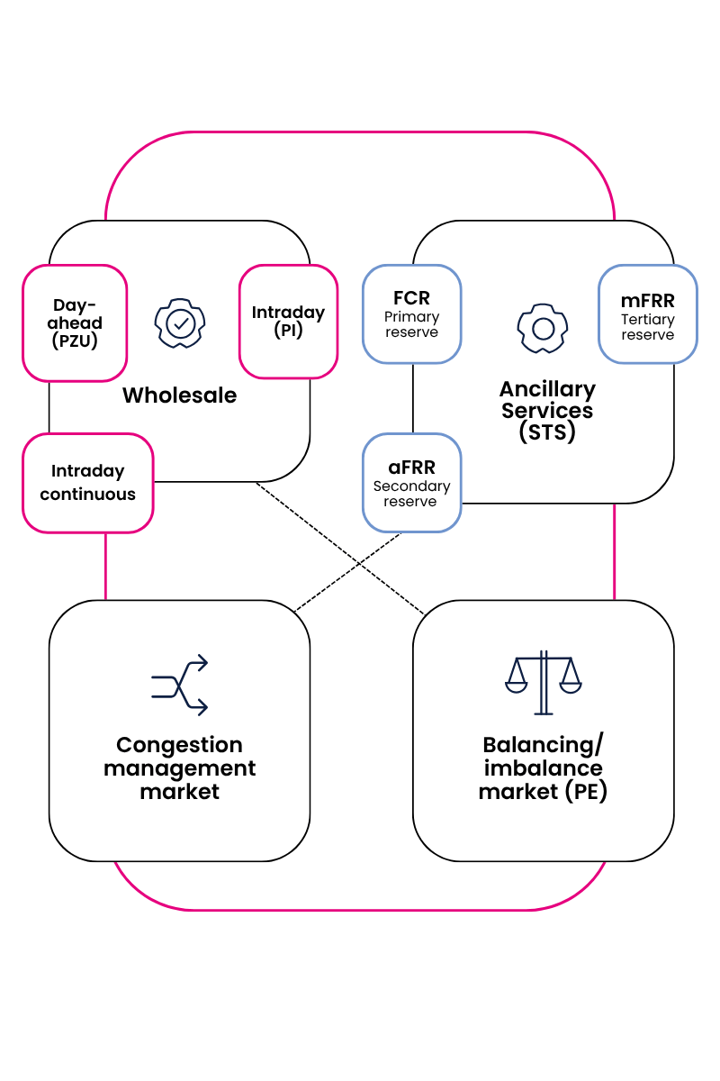 Romania energy market structure