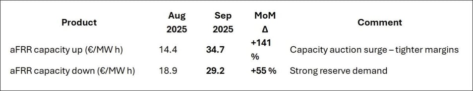 afrr capacity market september 2025
