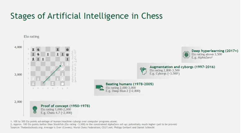 ai evolution artificial intelligence