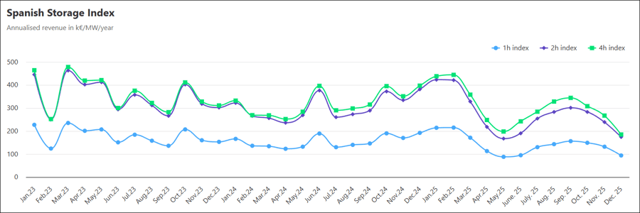 bess revenue index spain