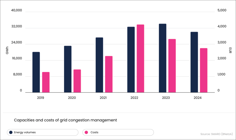 congestion management redispatch costs