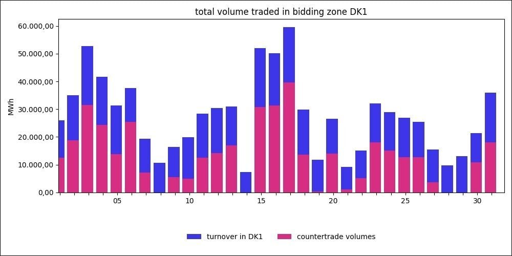 countertrading energy market remit