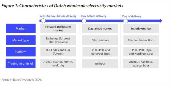day-ahead market intraday