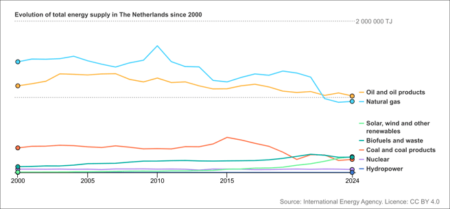 domestic energy supply netherlands 2024
