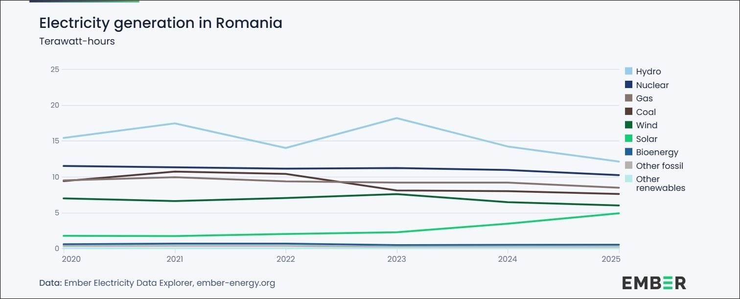 electricity generation romania storage market