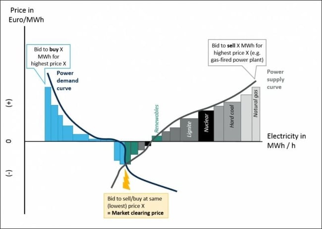energy market energy prices