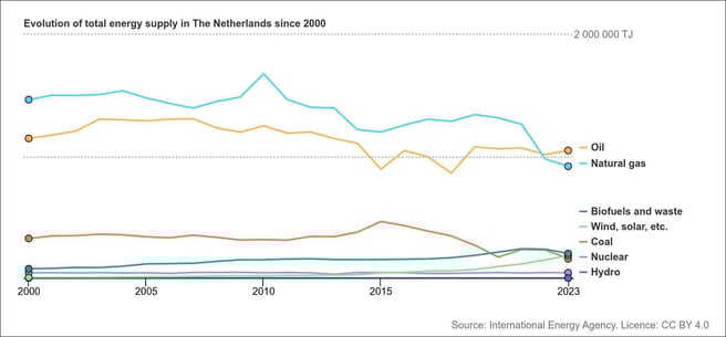 energy market netherlands batteries
