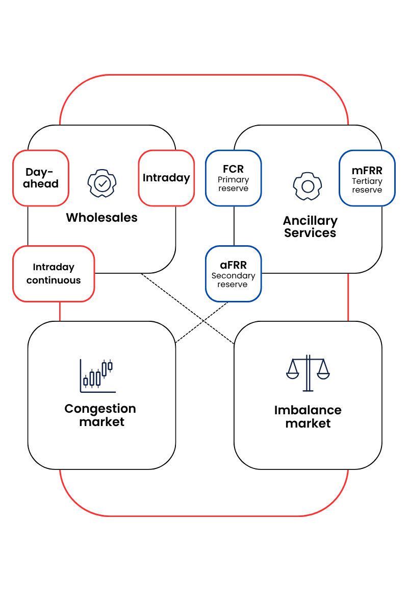 energy market structure netherlands