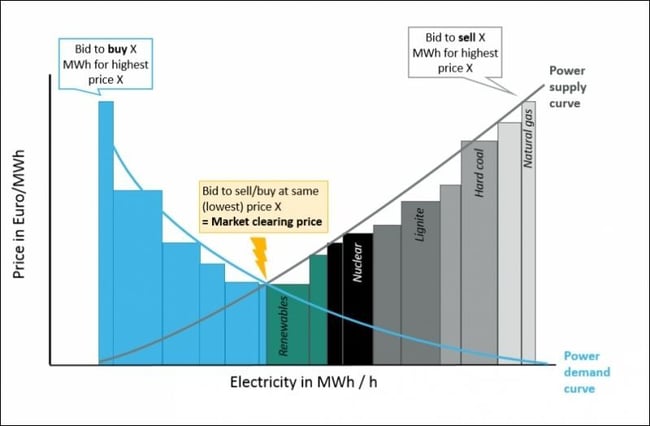 energy prices energy market