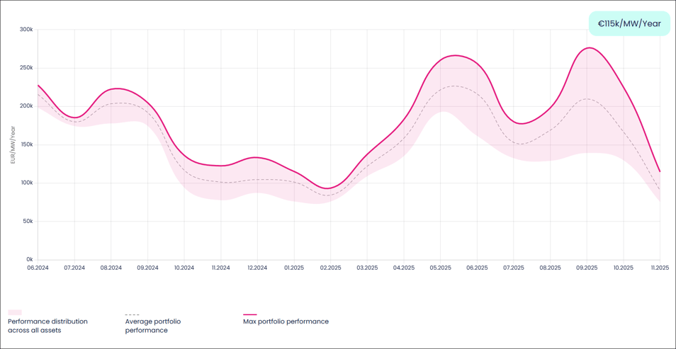 enspired 1-hour portfolio performance november 2025