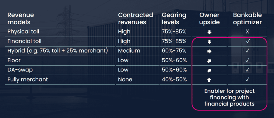 enspired battery storage revenue models