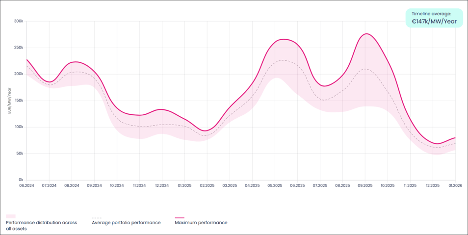 enspired portfolio performance 1-hour bess january 2026