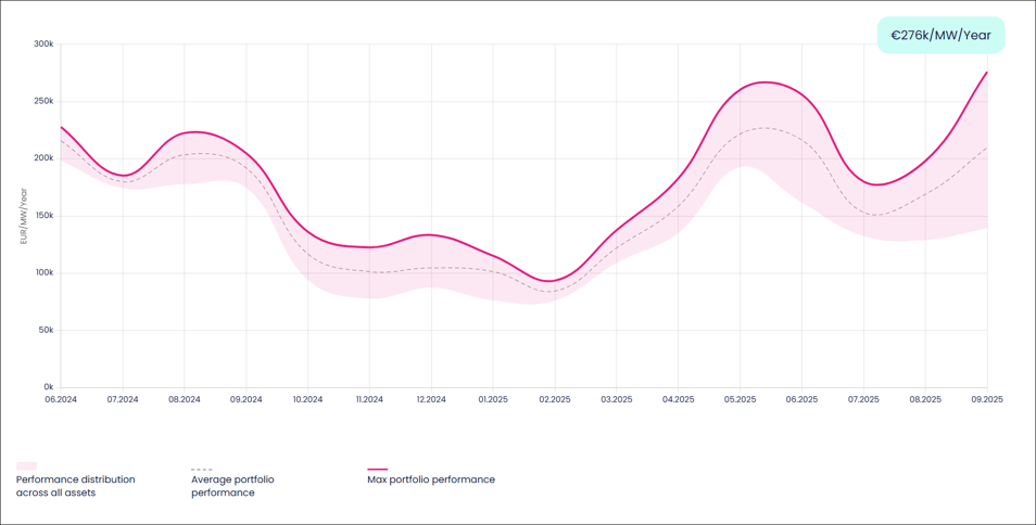enspired portfolio performance september 2025