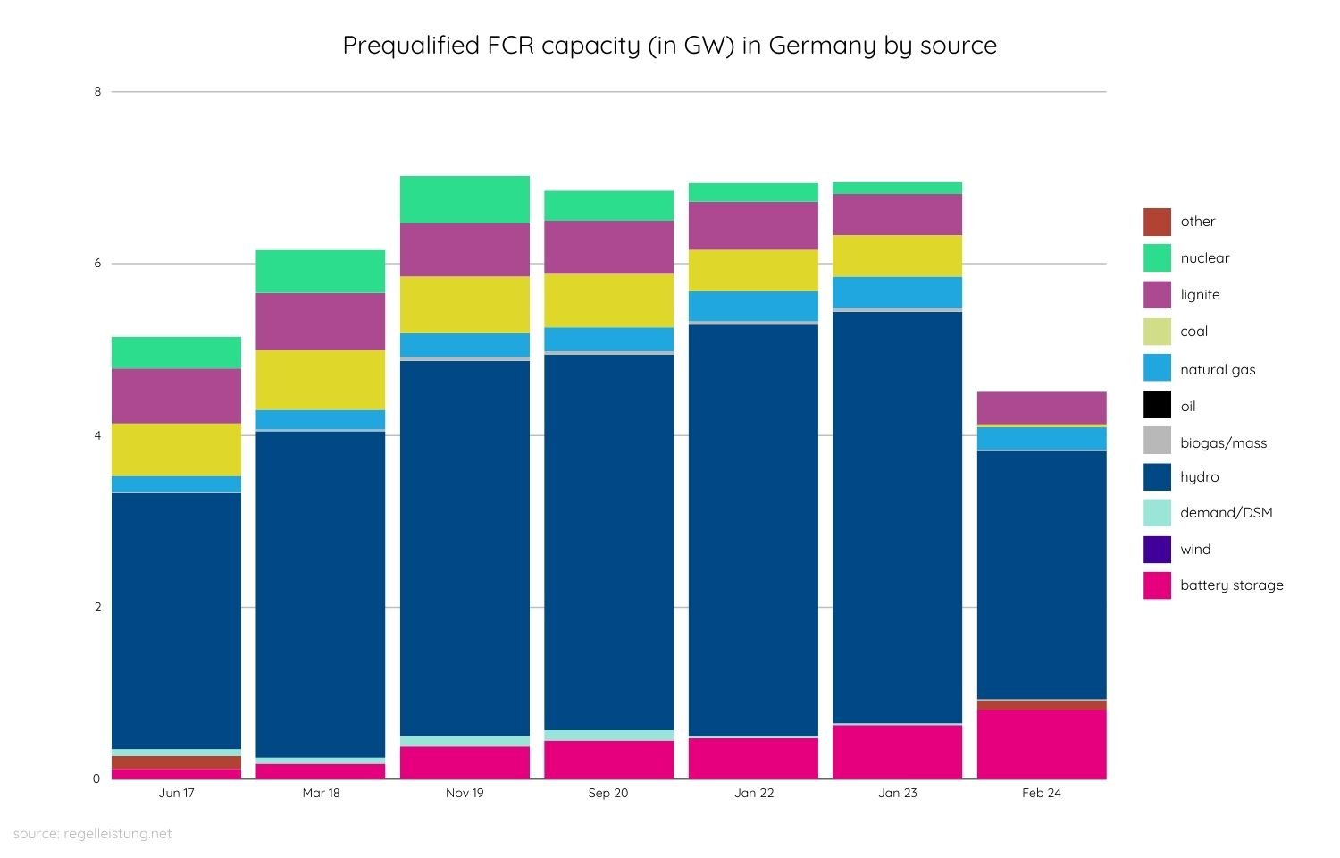 fcr market afrr mfrr battery storage prequalified capacity battery optimization