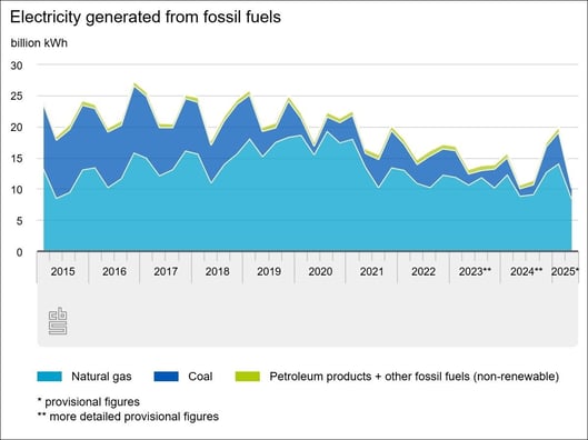 fossil fuels electricity generation 2025 netherlands