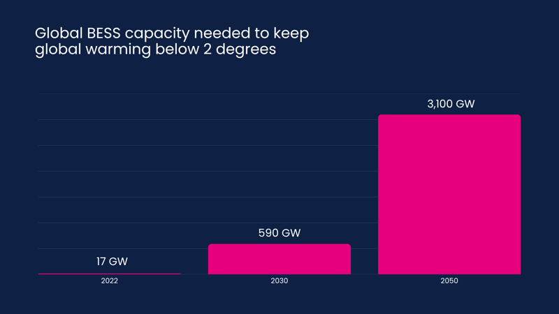 global BESS capacity energy transition