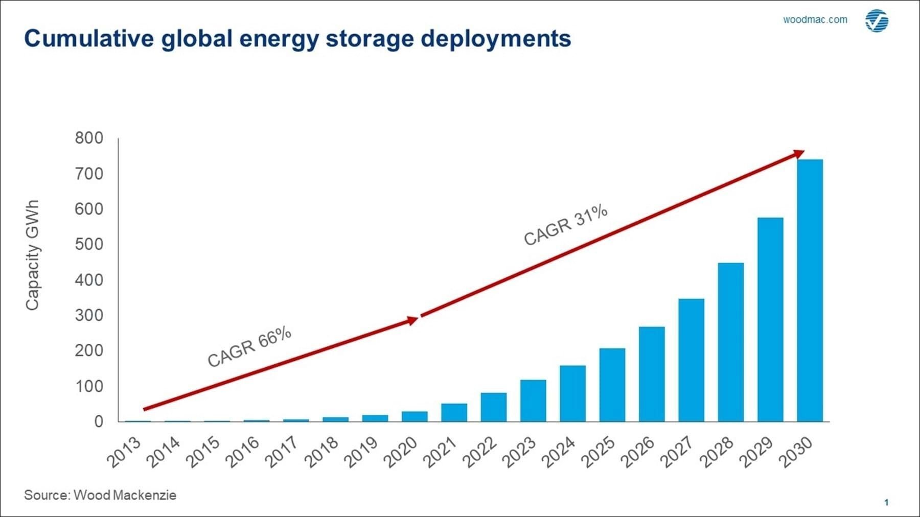 global energy storage deployments mackenzie