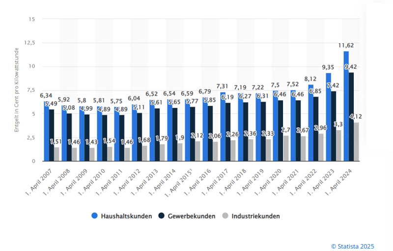 grid fees in germany