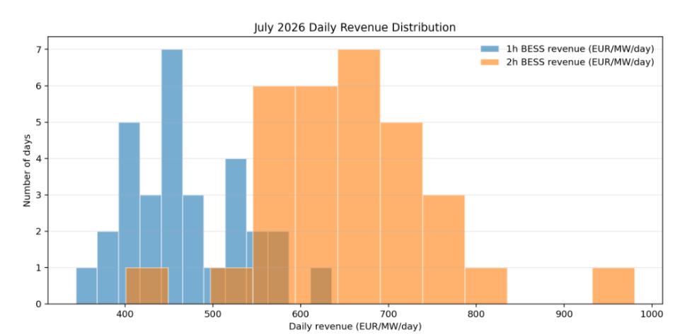 histogram bess revenues Q3 2026