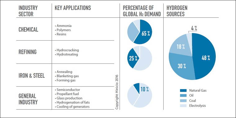 hydrogen demand energy industry