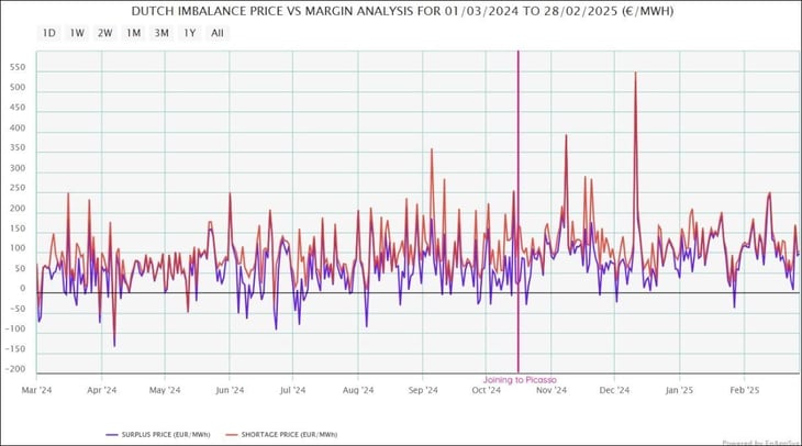 picasso netherlands energy market