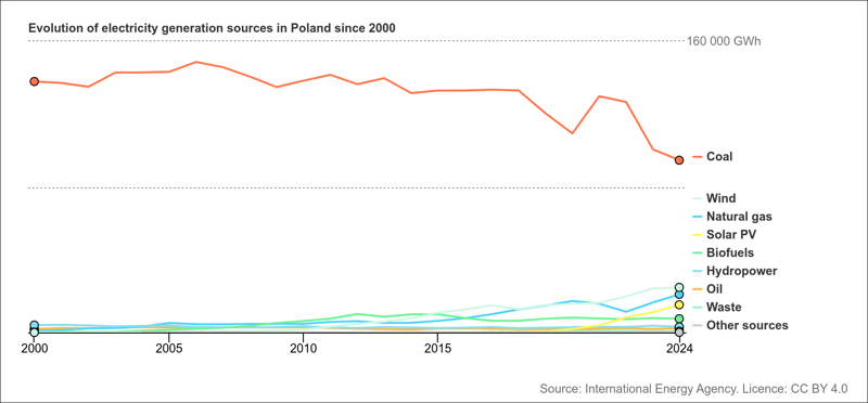 poland electricity mix renewables