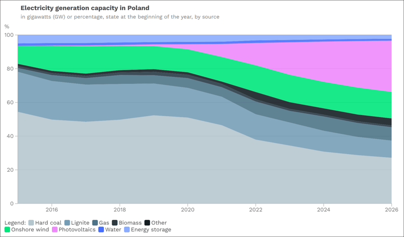 poland energy generation capacity