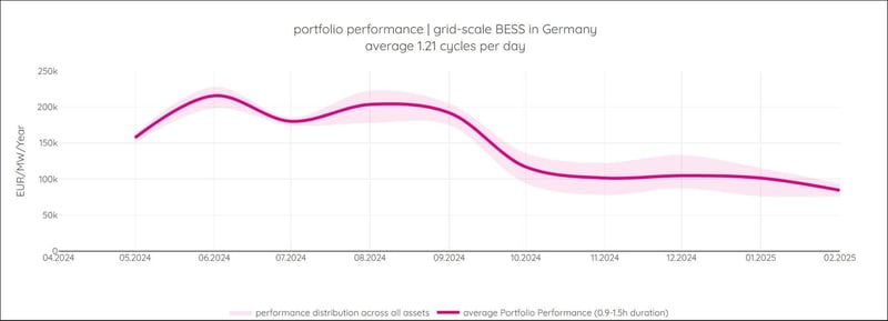 portfolio performance battery revenues
