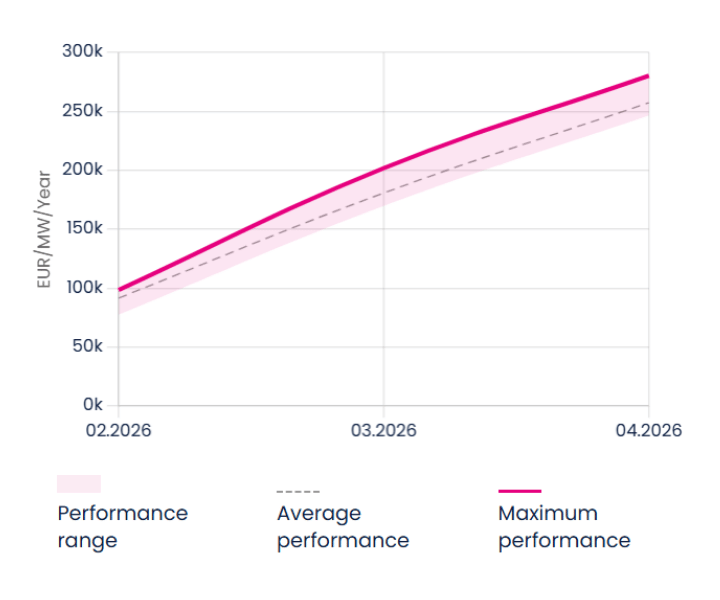 portfolio performance real revenues