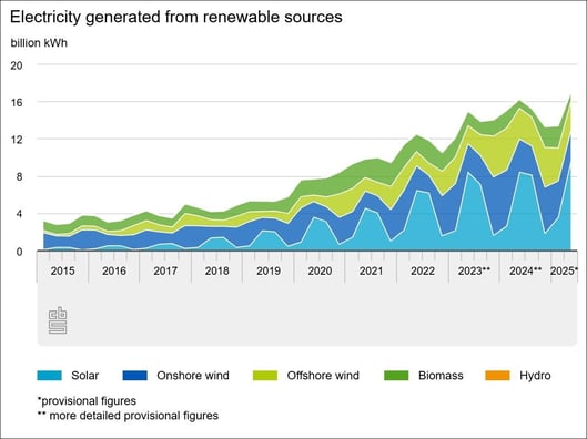 renewable generation electricity 2025 netherlands