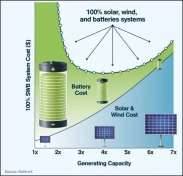 solar energy wind batteries