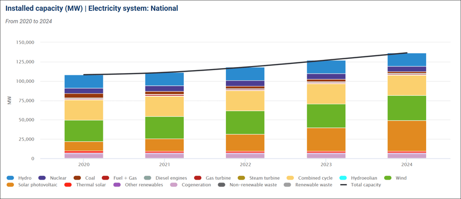 spain installed capacity in mw