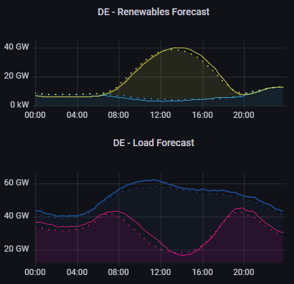 renewables forecast and load forecast