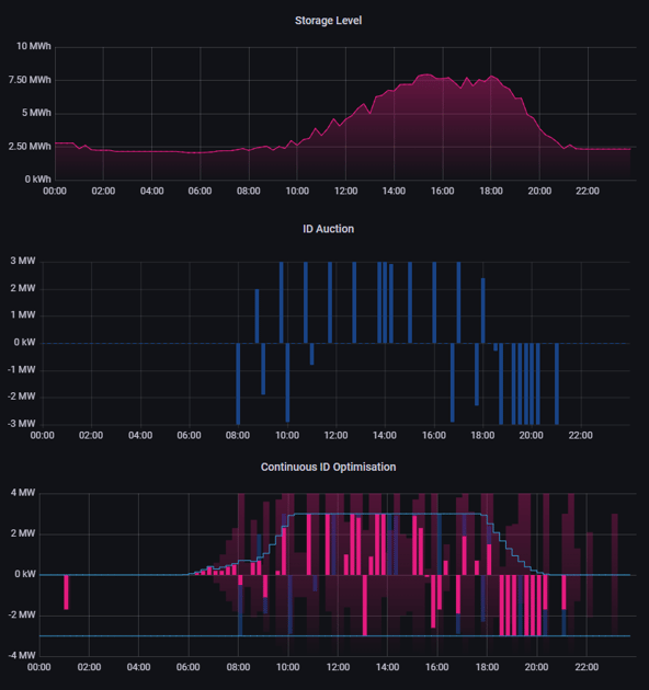 graphs showing storage, id auction and id optimisation