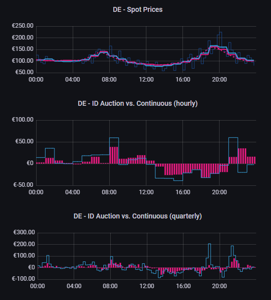 spot prices, id auction graphs