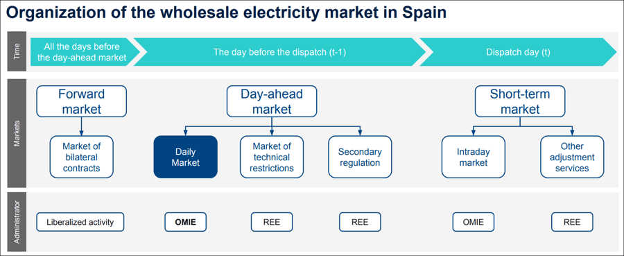 wholesale electricity market spain