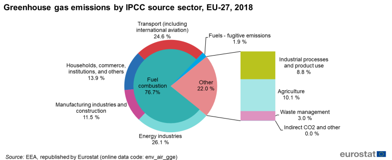 Greenhouse gas emissions by ICCP source sector, EU-27, 2018