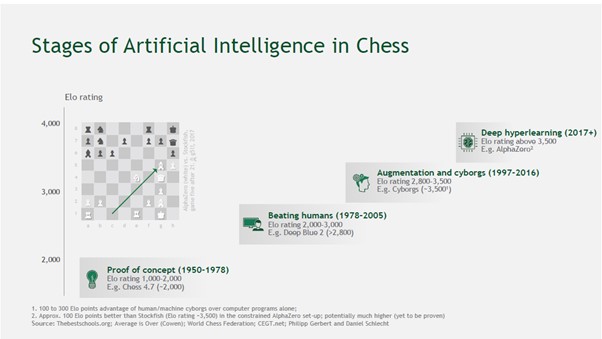 Stages of AI in Business in Chess