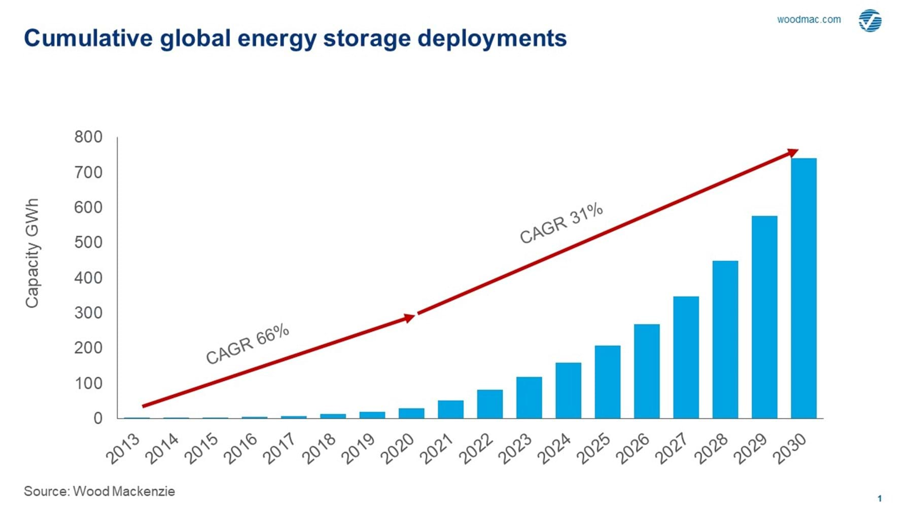 Cumulative global energy storage deployments, source: Wood Mackensie