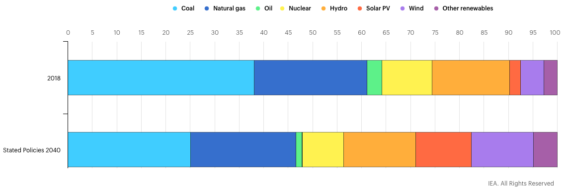 IEA: Global electricity generation mix by scenario, 2018 vs. Stated Policies Scenario 2040
